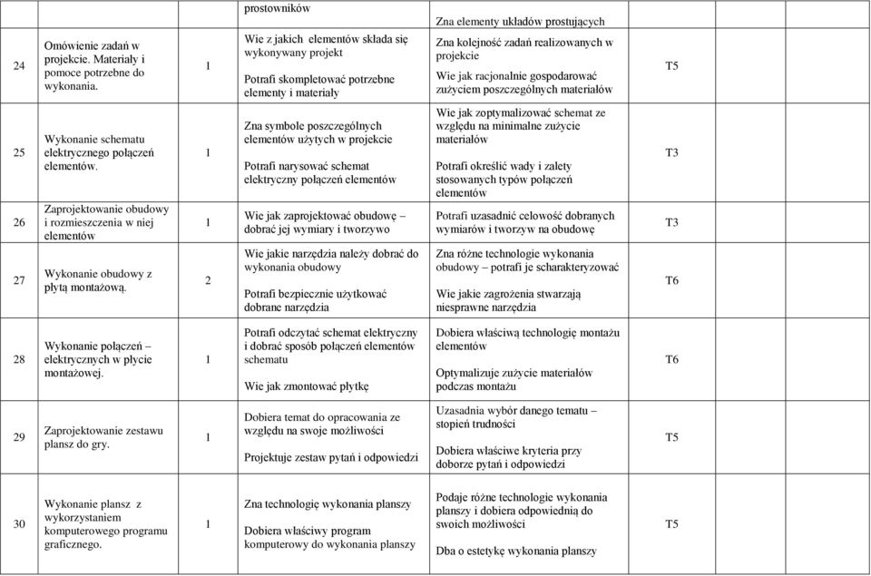 Wie jak racjonalnie gospodarować zużyciem poszczególnych materiałów 25 26 27 Wykonanie schematu elektrycznego połączeń elementów.