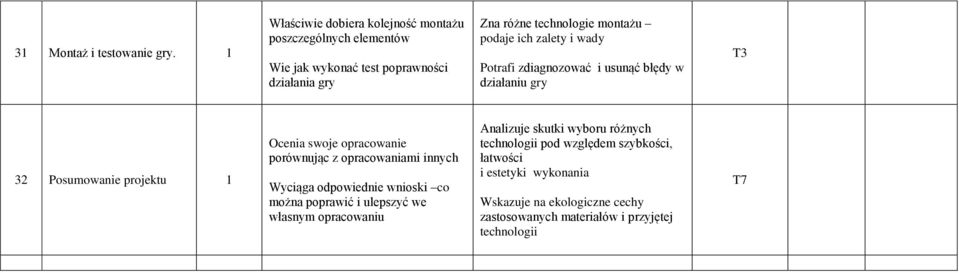 ich zalety i wady Potrafi zdiagnozować i usunąć błędy w działaniu gry T3 32 Posumowanie projektu Ocenia swoje opracowanie porównując z