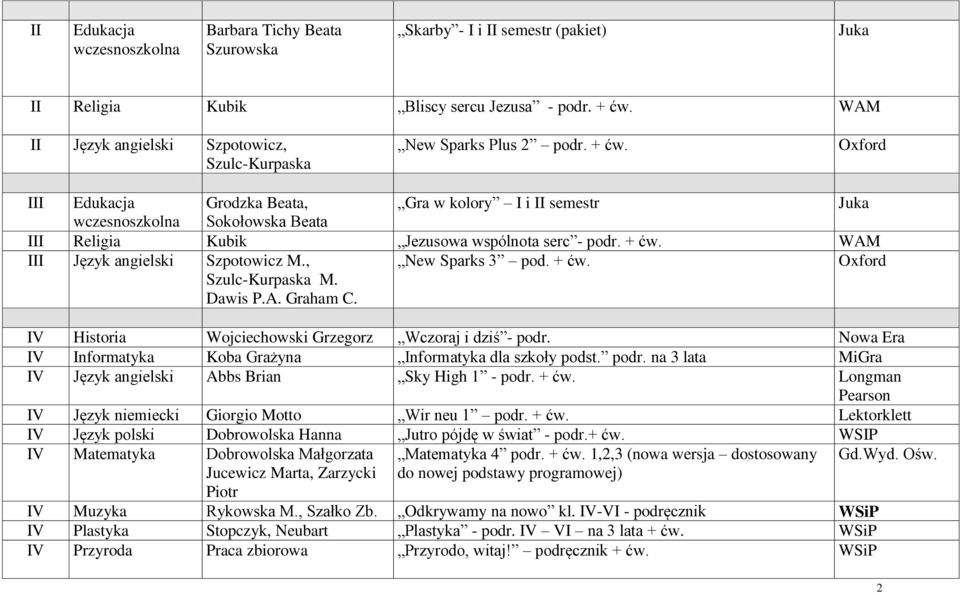 Oxford III Edukacja Grodzka Beata, Gra w kolory I i II semestr Juka wczesnoszkolna Sokołowska Beata III Religia Kubik Jezusowa wspólnota serc - podr. + ćw. WAM III Język angielski Szpotowicz M.