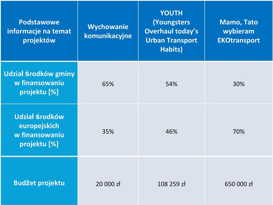 EKOtransport Udziałśrodków gminy w finansowaniu projektu [%] 65% 54% 30%