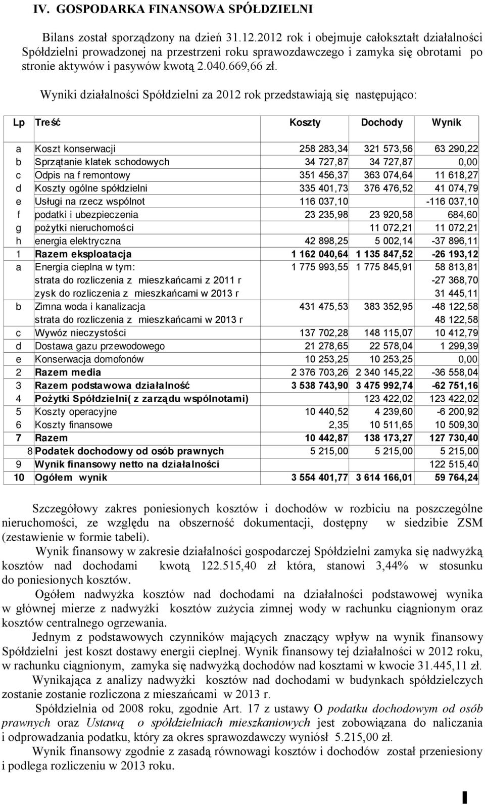 Wyniki działalności Spółdzielni za 2012 rok przedstawiają się następująco: Lp Treść Koszty Dochody Wynik a Koszt konserwacji 258 283,34 321 573,56 63 290,22 b Sprzątanie klatek schodowych 34 727,87