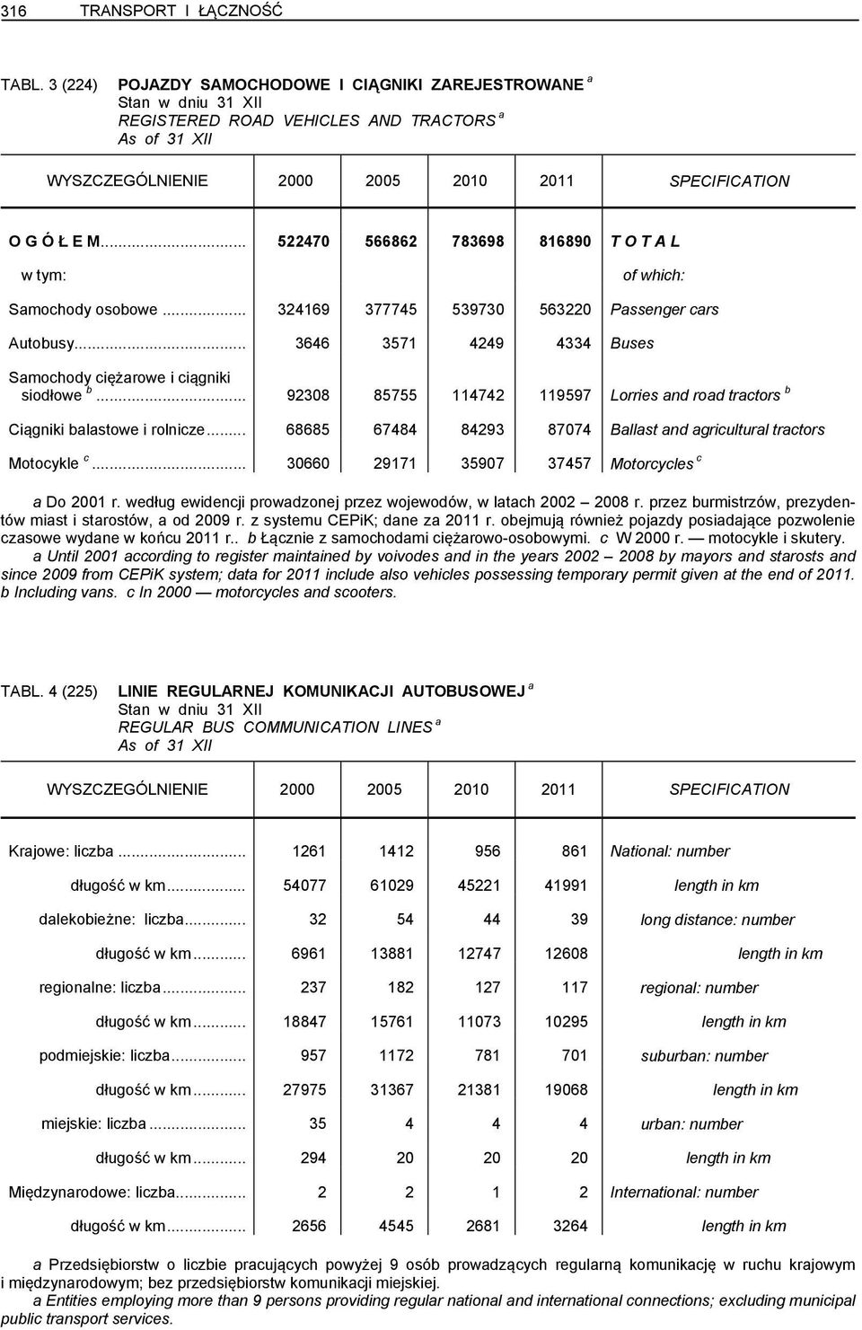 .. 92308 85755 114742 119597 Lorries and road tractors b Ciągniki balastowe i rolnicze... 68685 67484 84293 87074 Ballast and agricultural tractors Motocykle c.