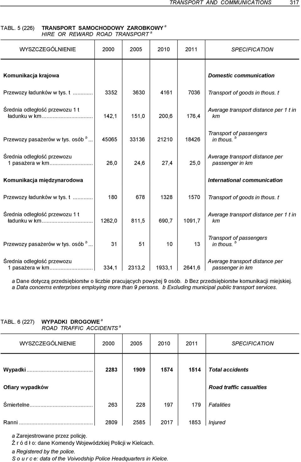 .. 45065 33136 21210 18426 of passengers in thous. b Średnia odległość przewozu 1 pasażera w km.