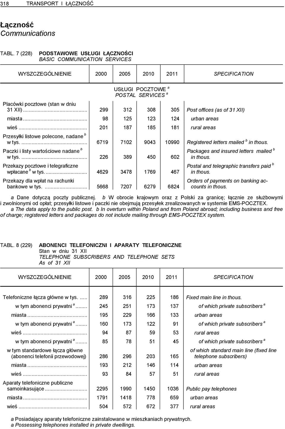 ... 6719 7102 9043 10990 Registered letters mailed b in thous. Paczki i listy wartościowe nadane b w tys.... 226 389 450 602 Przekazy pocztowe i telegraficzne wpłacane b w tys.