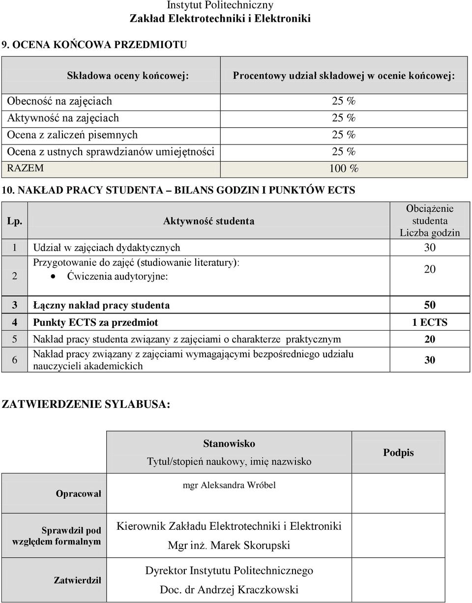 Aktywność studenta Obciążenie studenta Liczba godzin 1 Udział w zajęciach dydaktycznych 30 Przygotowanie do zajęć (studiowanie literatury): Ćwiczenia audytoryjne: 0 3 Łączny nakład pracy studenta 50