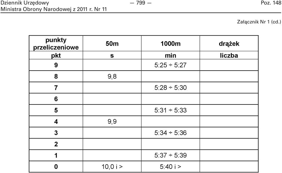 s min liczba 9 5:25 5:27 8 9,8 7 5:28 5:30 6