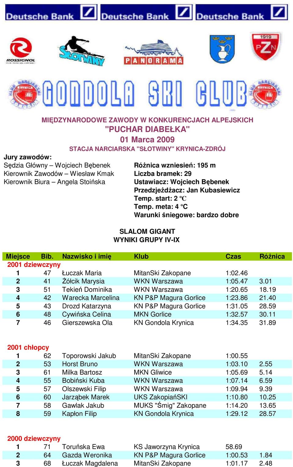 meta: 4 ºC Warunki śniegowe: bardzo dobre SLALOM GIGANT WYNIKI GRUPY IV-IX Miejsce Bib. Nazwisko i imię Klub Czas RóŜnica 2001 dziewczyny 1 47 Łuczak Maria MitanSki Zakopane 1:02.