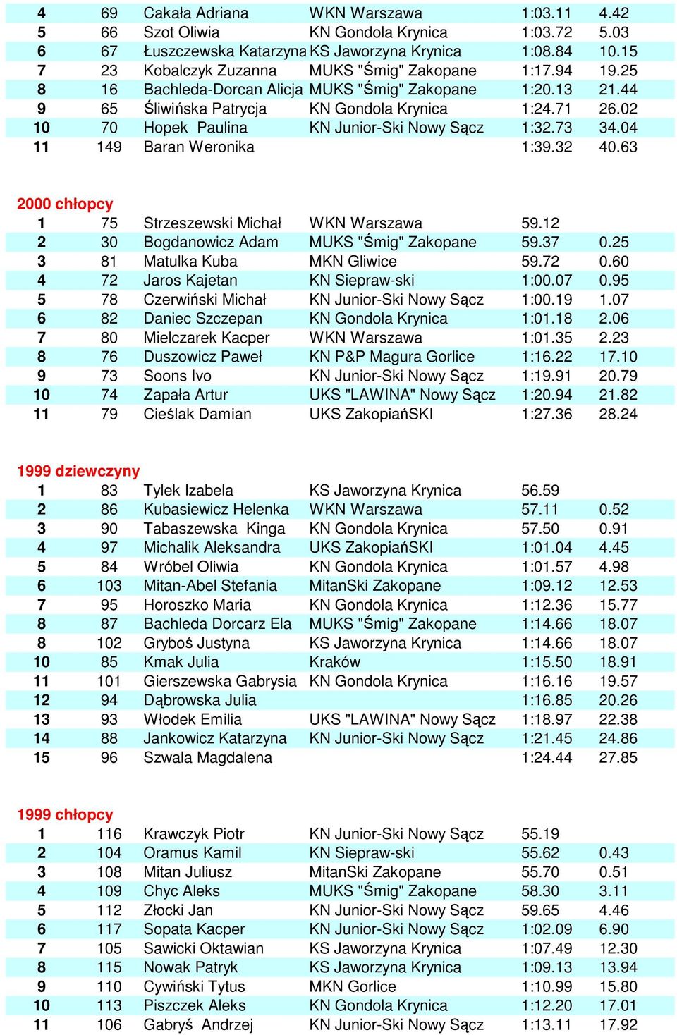 02 10 70 Hopek Paulina KN Junior-Ski Nowy Sącz 1:32.73 34.04 11 149 Baran Weronika 1:39.32 40.63 2000 chłopcy 1 75 Strzeszewski Michał WKN Warszawa 59.12 2 30 Bogdanowicz Adam MUKS "Śmig" Zakopane 59.