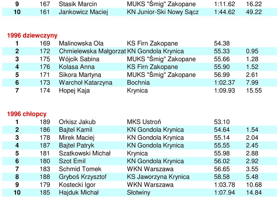 52 5 171 Sikora Martyna MUKS "Śmig" Zakopane 56.99 2.61 6 173 Warchoł Katarzyna Bochnia 1:02.37 7.99 7 174 Hopej Kaja Krynica 1:09.93 15.55 1996 chłopcy 1 189 Orkisz Jakub MKS Ustroń 53.