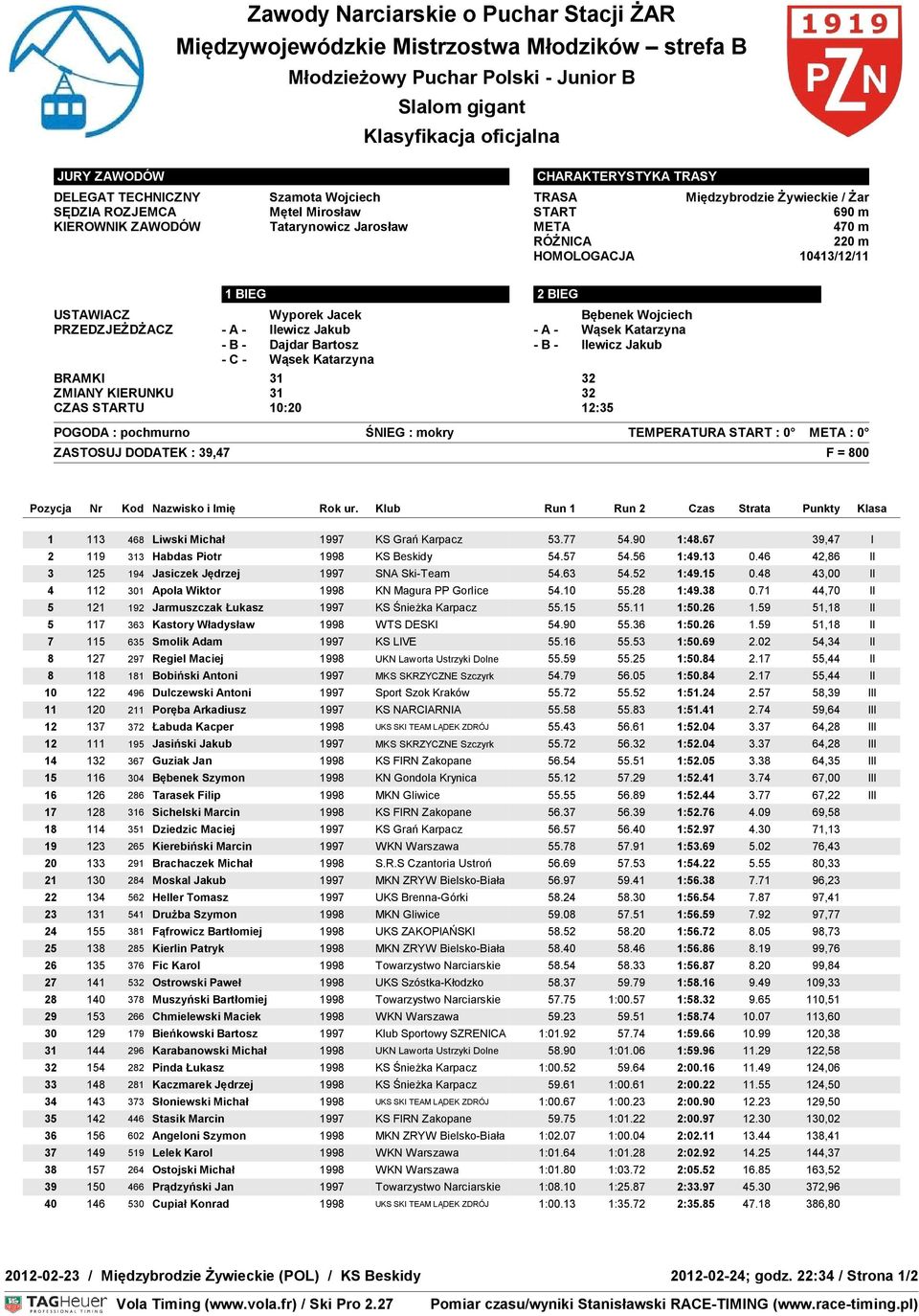 Klub Run 1 Run 2 Czas Strata Punkty Klasa 1 113 468 Liwski Michał 1997 KS Grań Karpacz 53.77 54.90 1:48.67 39,47 I 2 119 313 Habdas Piotr 1998 KS Beskidy 54.57 54.56 1:49.13 0.