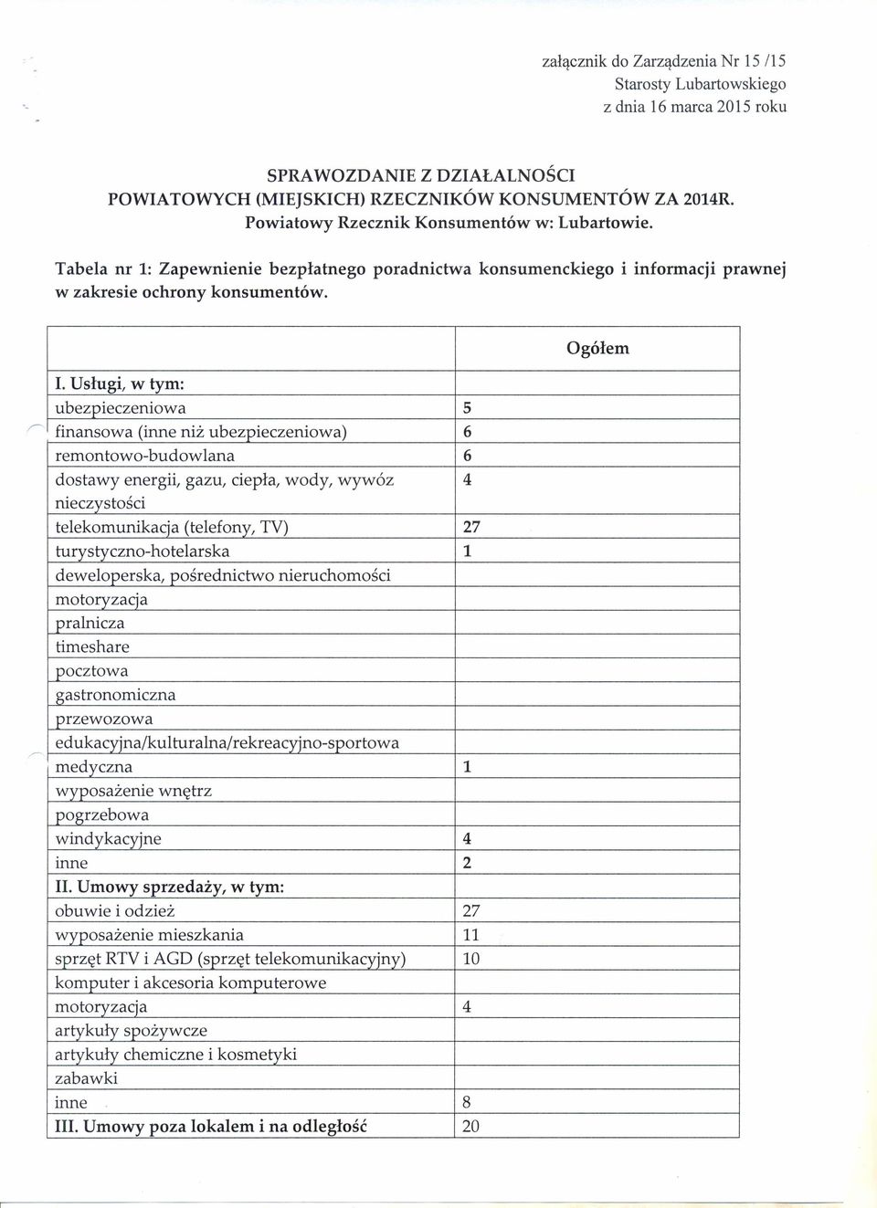 Usługi, w tym: ubezpieczeniowa 5 finansowa (inne niż ubezpieczeniowa) 6 remontowo-budowlana 6 dostawy energii, gazu, ciepła, wody, wywóz 4 nieczystości telekomunikacja (telefony, TV) 27