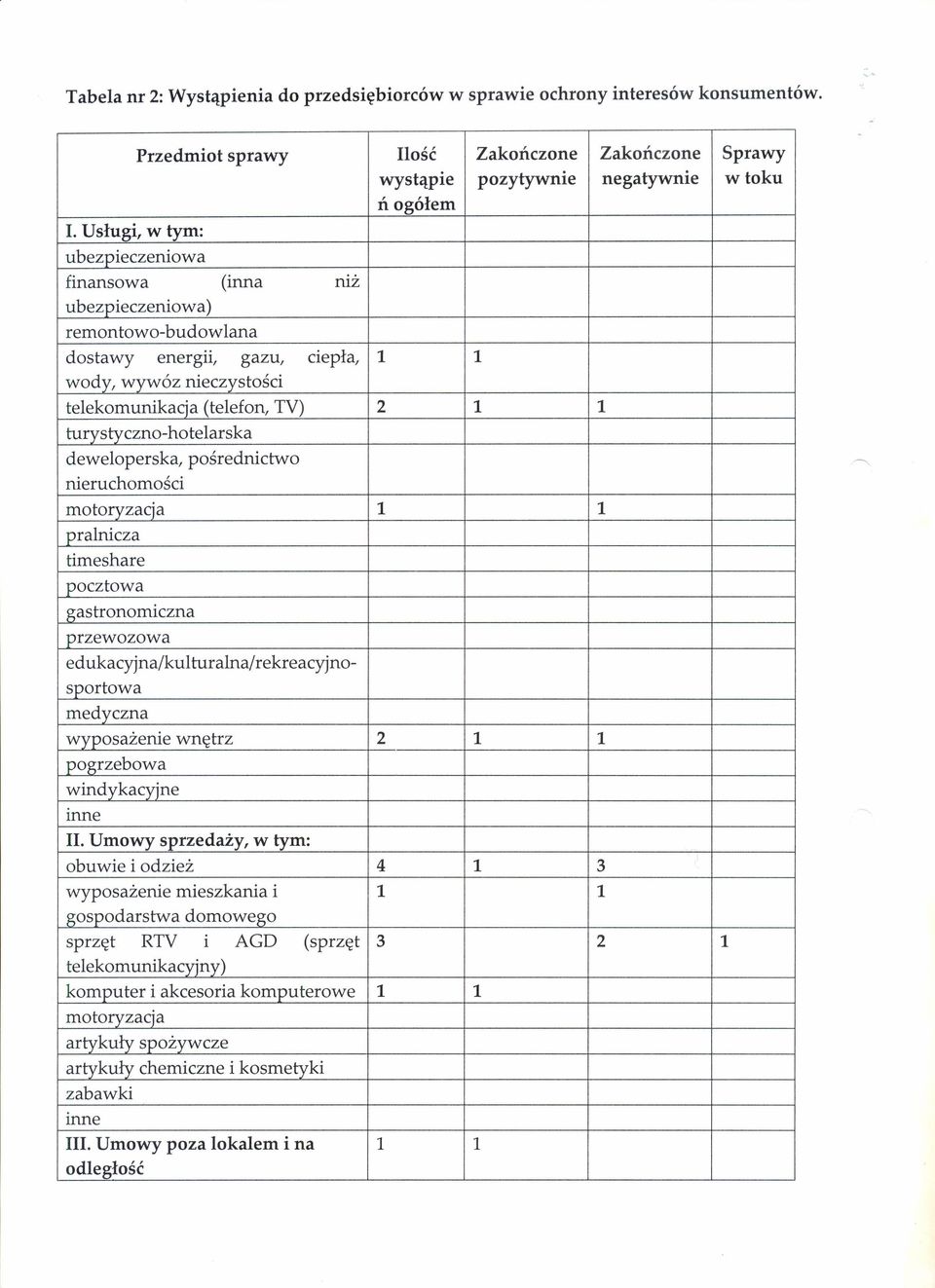 turystyczno-hotelarska deweloperska, pośrednictwo nieruchomości motoryzacja 1 1 pralnicza timeshare pocztowa gastronomiczna przewozowa ed ukacyjna/kul turalna/rekreacyjnosportowa medyczna wyposażenie