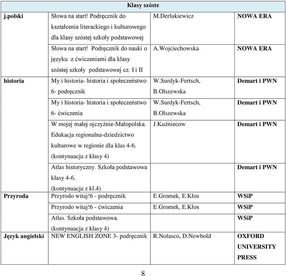 Olszewska My i historia- historia i społeczeństwo W.Surdyk-Fertsch, Demart i PWN 6- ćwiczenia B.Olszewska W mojej małej ojczyźnie-małopolska. J.