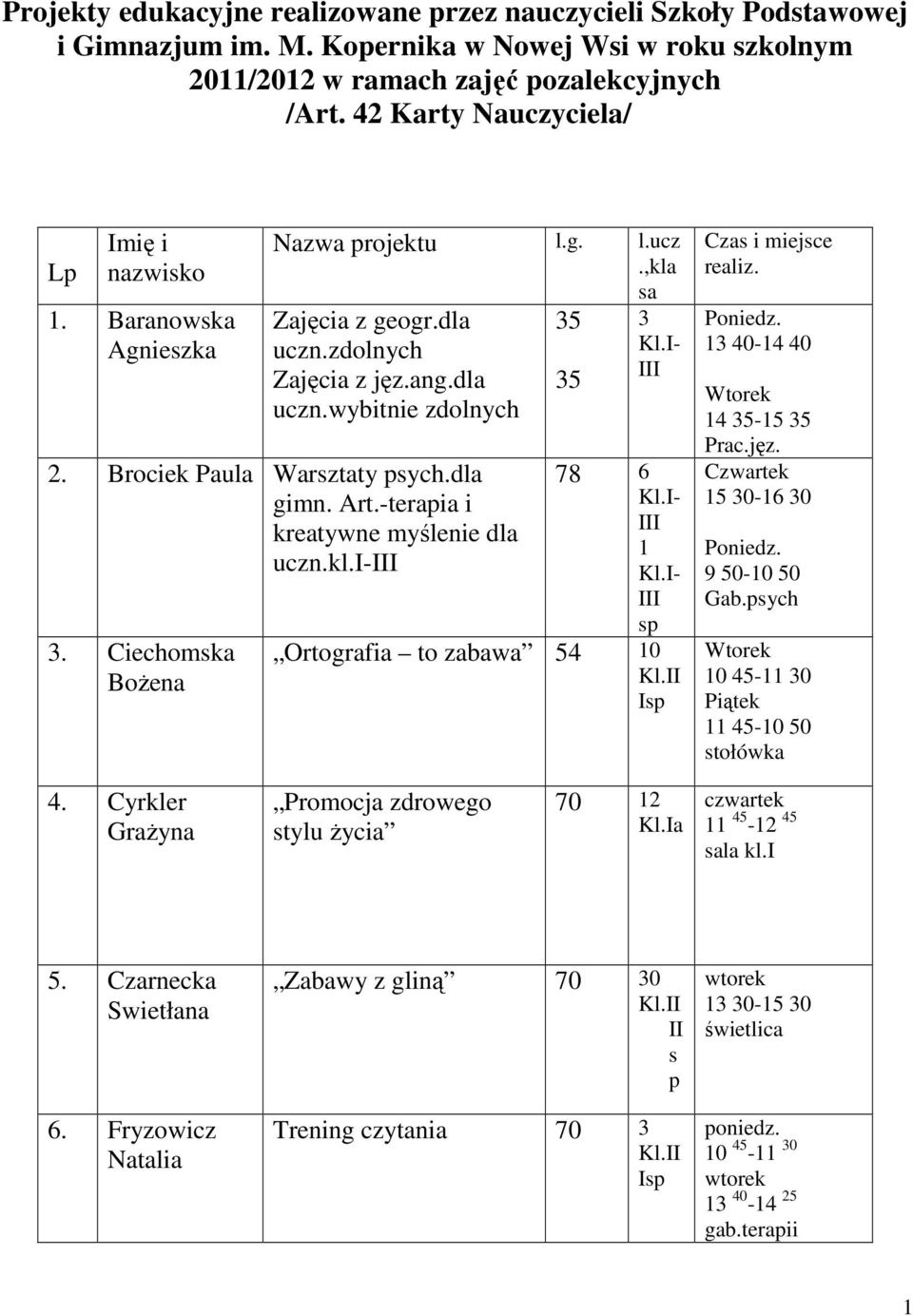 Brociek Paula Warsztaty psych.dla gimn. Art.-terapia i kreatywne myślenie dla uczn.kl.i-. Ciechomska BoŜena sa - 78-1 - Ortografia to zaawa 5 10 I Czas i miejsce realiz. Poniedz.