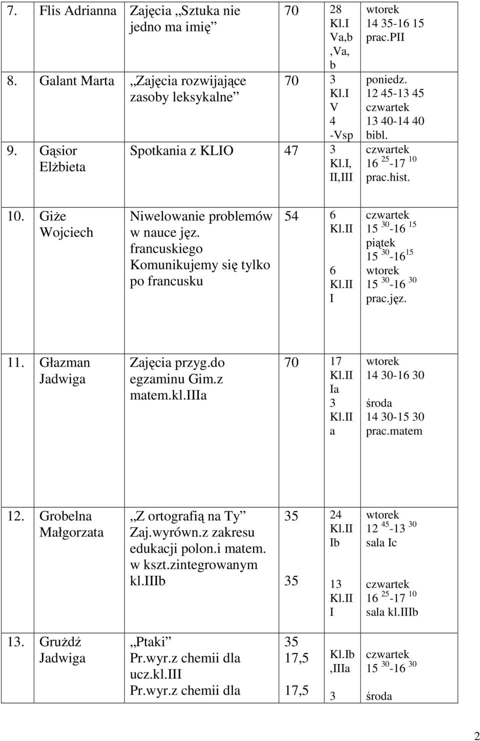 francuskiego Komunikujemy się tylko po francusku 5 I 15 0-1 15 15 0-1 15 prac.jęz. 11. Głazman Jadwiga Zajęcia przyg.do egzaminu z matem.kl.