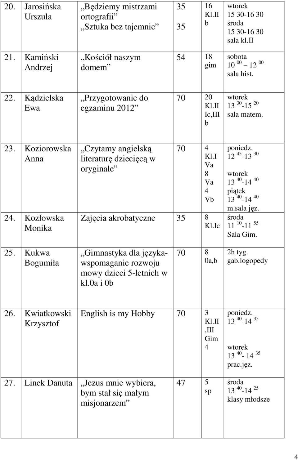 Kozłowska Monika Czytamy angielską literaturę dziecięcą w oryginale 70 Va 8 Va V Zajęcia akroatyczne 8 c 12 5-1 0 1 0-1 0 1 0-1 0 m.sala jęz. 11 10-11 55 Sala 25.