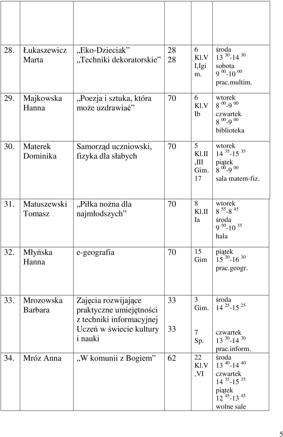Materek Dominika Samorząd uczniowski, fizyka dla słaych 70 5, 17 1-15 8 00-9 00 sala matem-fiz. 1. Matuszewski Tomasz Piłka noŝna dla najmłodszych 70 8 Ia 8 55-8 5 9 50-10 hala 2.