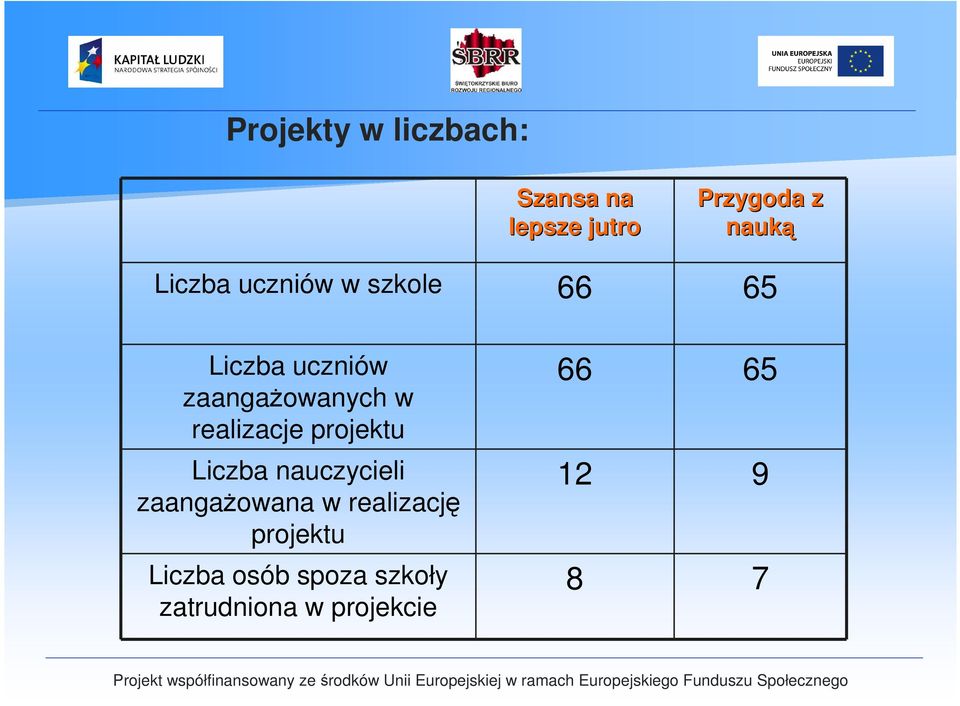 realizacje projektu Liczba nauczycieli zaangaŝowana w realizację