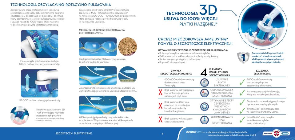 Szczoteczka elektryczna Oral-B Professional Care zapewnia ruchów oscylacyjnych na minutę oraz ruchów pulsacyjnych, które pomagają rozbijać płytkę bakteryjną w celu jej łatwiejszego usunięcia.