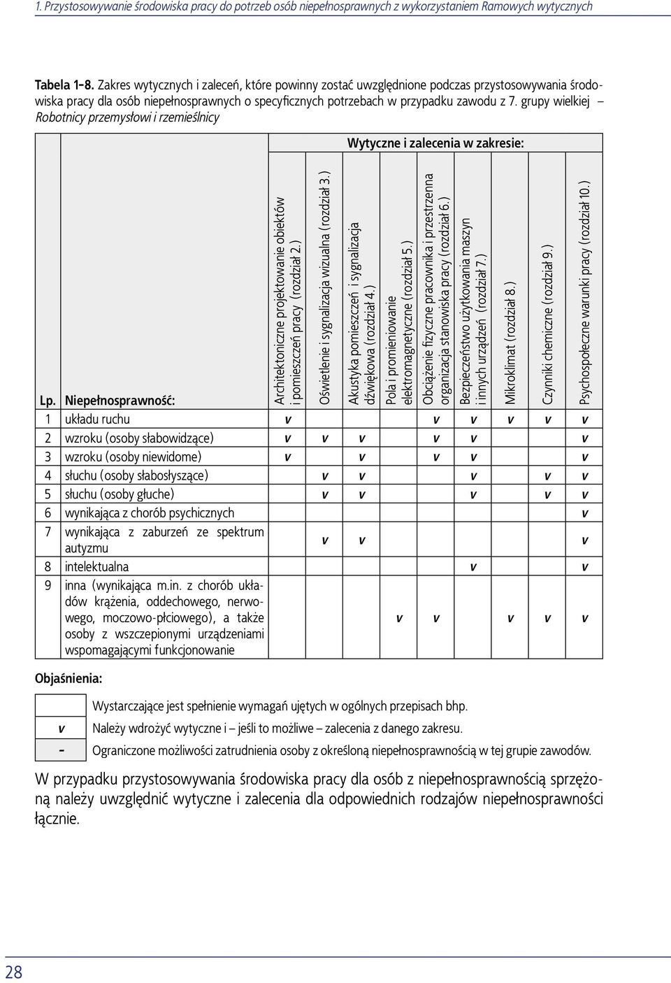 ) Oświetlenie i sygnalizacja wizualna (rozdział 3.) Akustyka pomieszczeń i sygnalizacja dźwiękowa (rozdział 4.) Pola i promieniowanie elektromagnetyczne (rozdział 5.