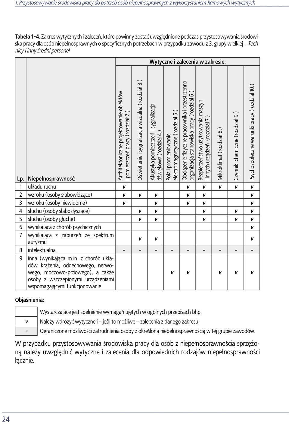 ) Oświetlenie i sygnalizacja wizualna (rozdział 3.) Akustyka pomieszczeń i sygnalizacja dźwiękowa (rozdział 4.) Pola i promieniowanie elektromagnetyczne (rozdział 5.