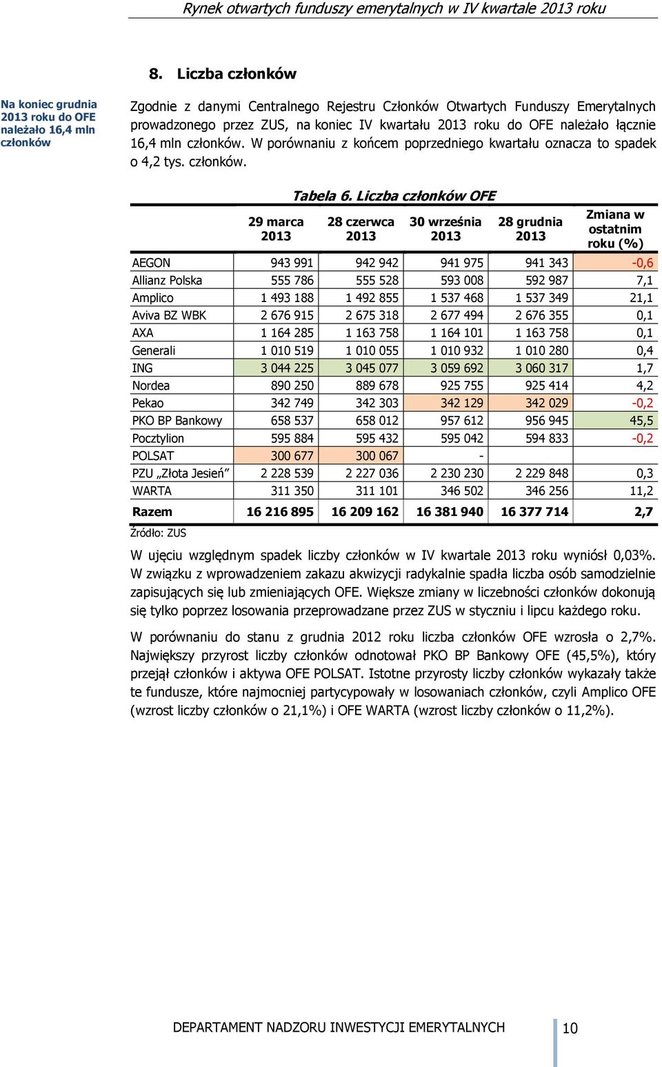 Liczba członków OFE 28 czerwca 30 września 28 grudnia Zmiana w ostatnim roku (%) AEGON 943 991 942 942 941 975 941 343-0,6 Allianz Polska 555 786 555 528 593 008 592 987 7,1 Amplico 1 493 188 1 492