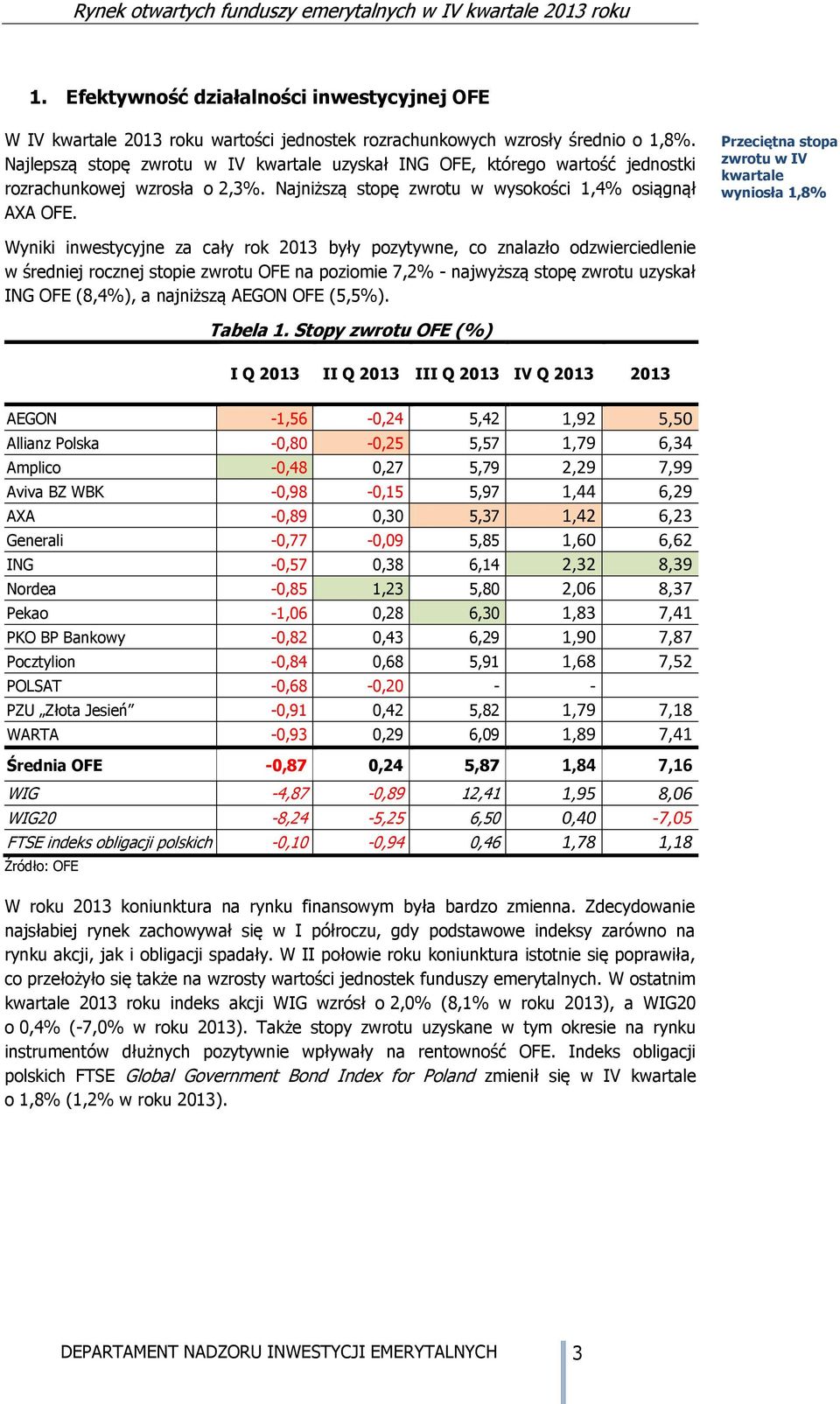 Przeciętna stopa zwrotu w IV kwartale wyniosła 1,8% Wyniki inwestycyjne za cały rok były pozytywne, co znalazło odzwierciedlenie w średniej rocznej stopie zwrotu OFE na poziomie 7,2% - najwyższą