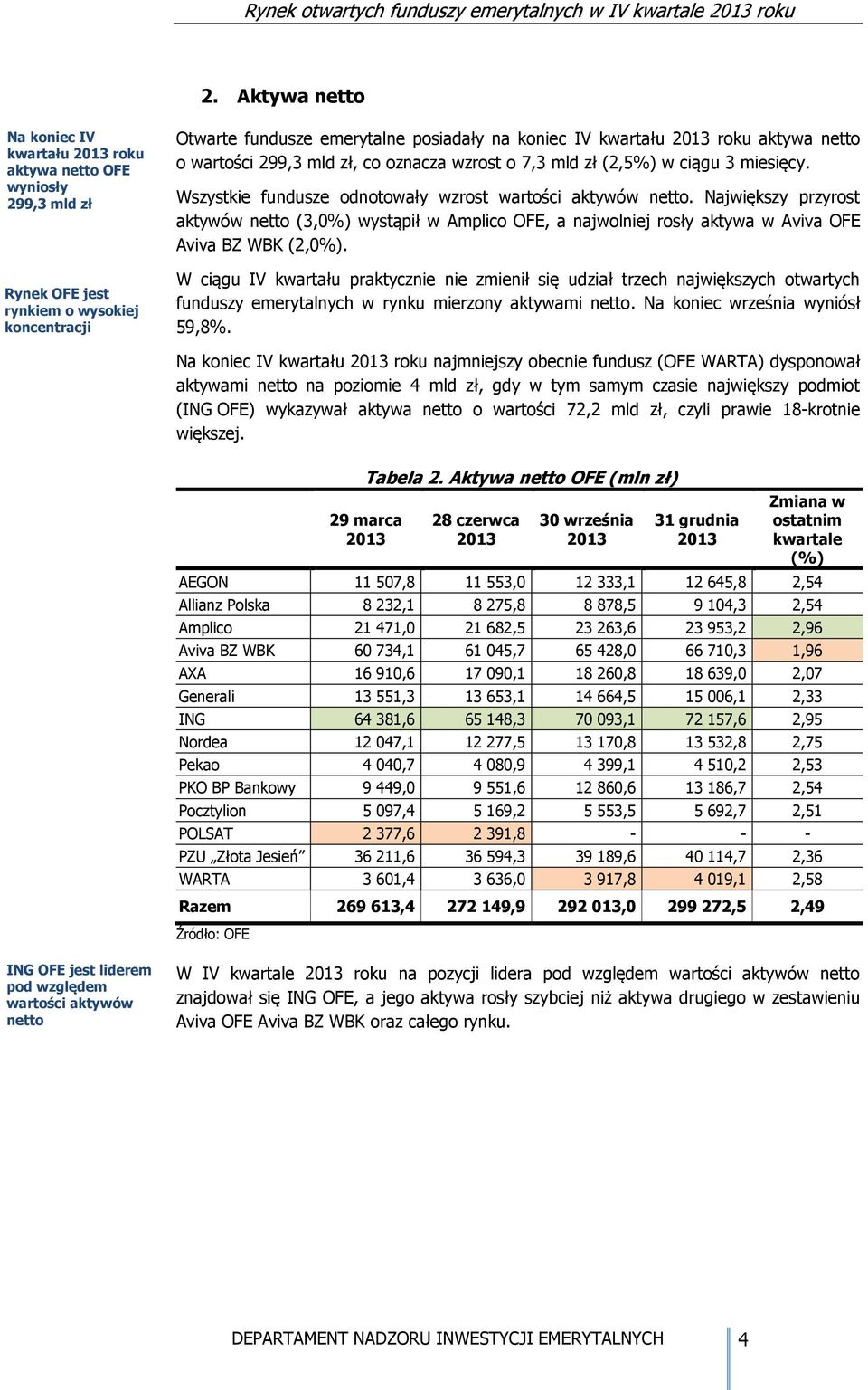 Największy przyrost aktywów netto (3,0%) wystąpił w Amplico OFE, a najwolniej rosły aktywa w Aviva OFE Aviva BZ WBK (2,0%).