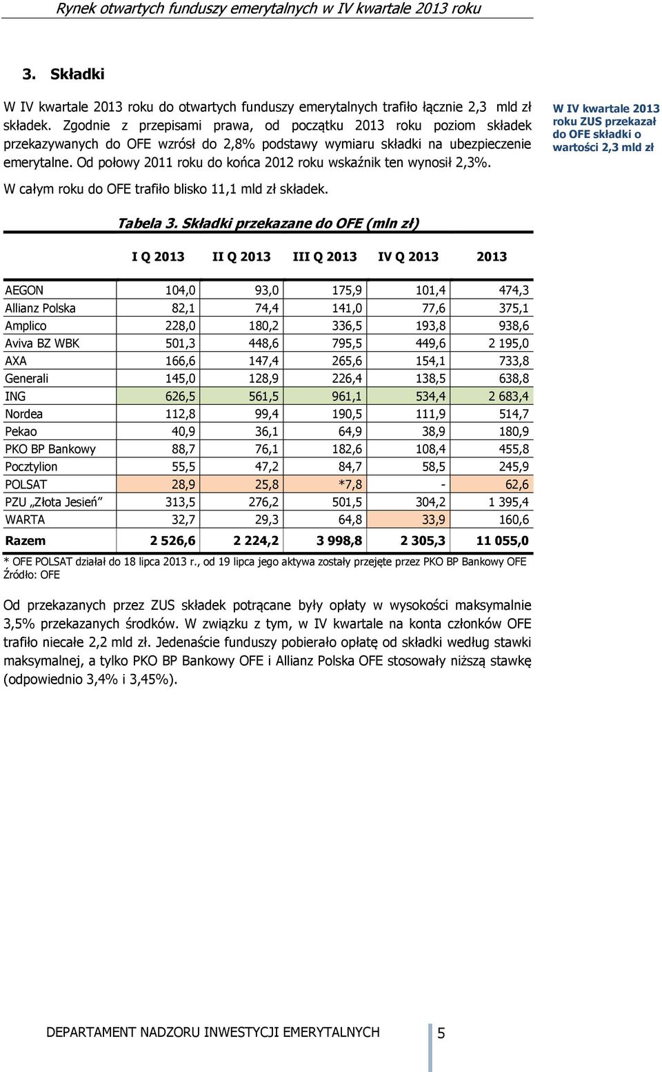 Od połowy 2011 roku do końca 2012 roku wskaźnik ten wynosił 2,3%. W IV kwartale roku ZUS przekazał do OFE składki o wartości 2,3 mld zł W całym roku do OFE trafiło blisko 11,1 mld zł składek.