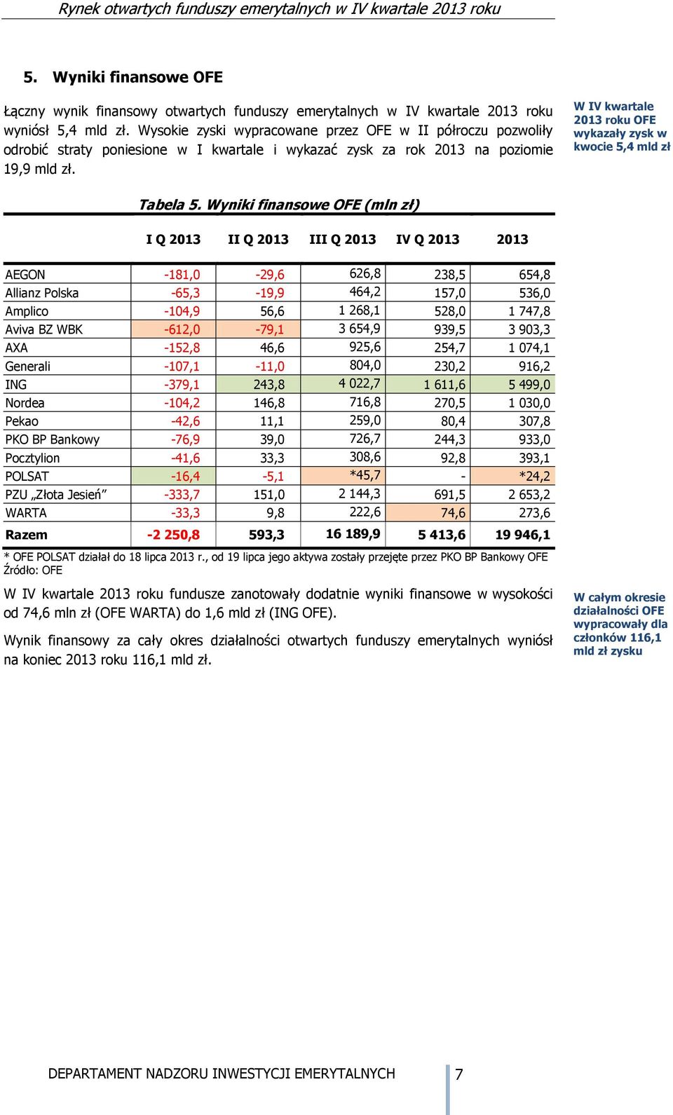 W IV kwartale roku OFE wykazały zysk w kwocie 5,4 mld zł Tabela 5.