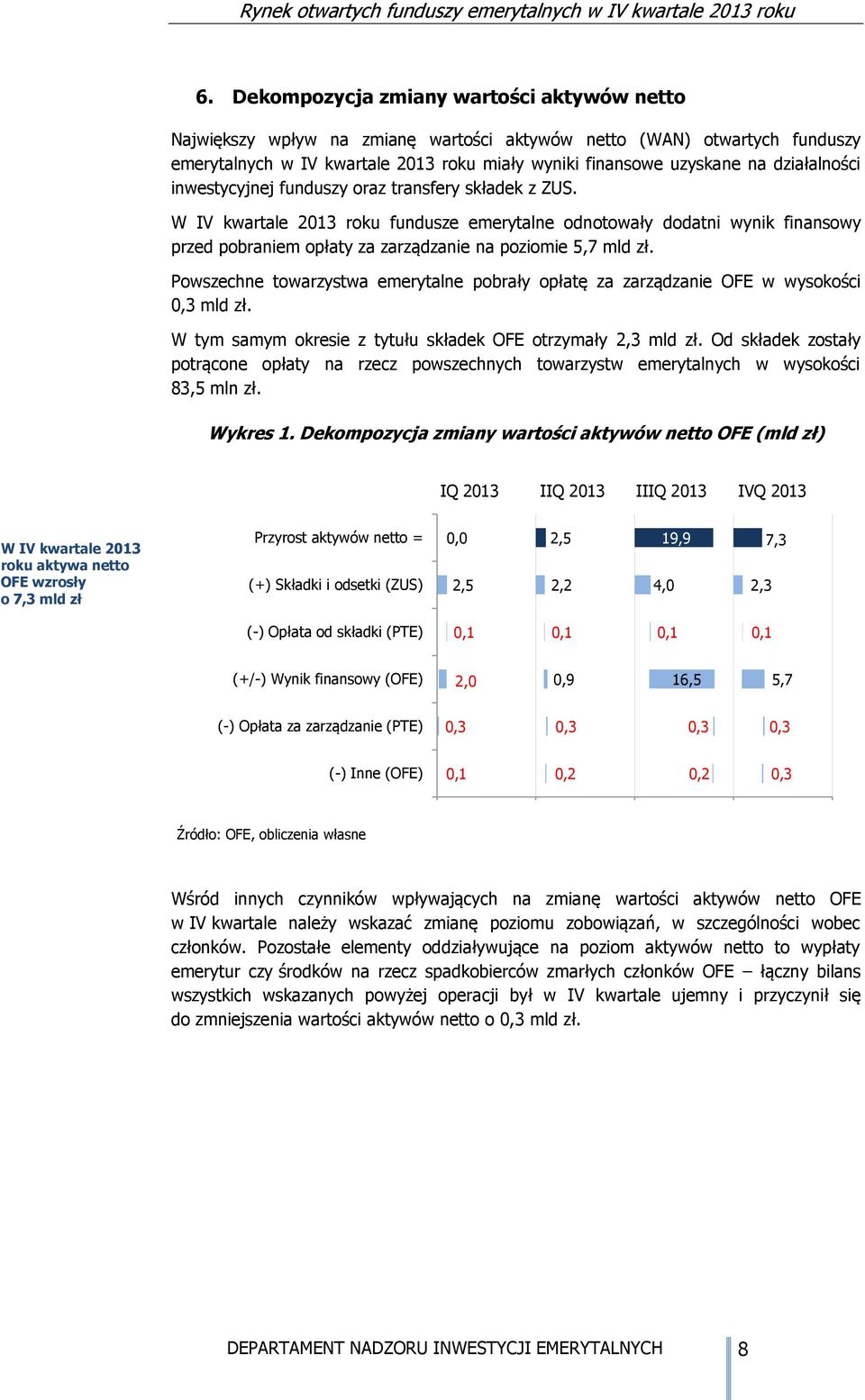 W IV kwartale roku fundusze emerytalne odnotowały dodatni wynik finansowy przed pobraniem opłaty za zarządzanie na poziomie 5,7 mld zł.