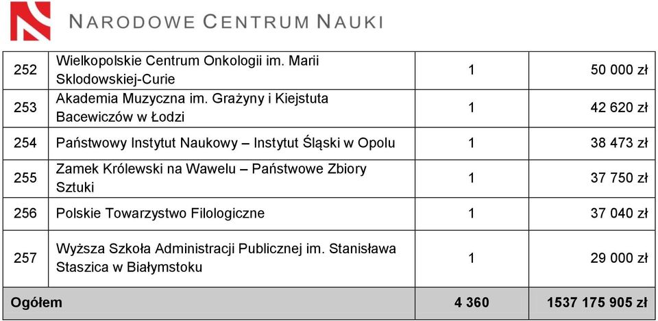 Opolu 1 38 473 zł 255 Zamek Królewski na Wawelu Państwowe Zbiory Sztuki 1 37 750 zł 256 Polskie Towarzystwo