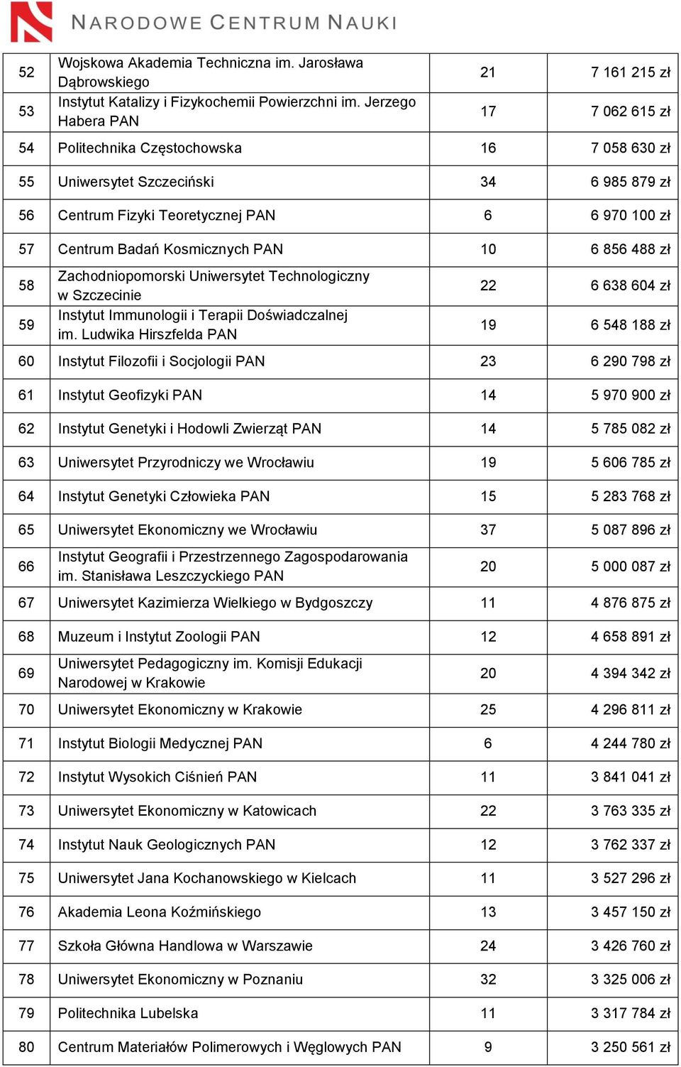 Centrum Badań Kosmicznych PAN 10 6 856 488 zł 58 59 Zachodniopomorski Uniwersytet Technologiczny w Szczecinie Instytut Immunologii i Terapii Doświadczalnej im.