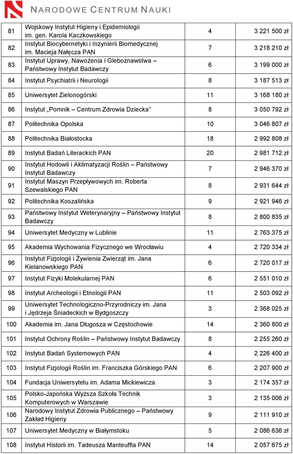 Uniwersytet Zielonogórski 11 3 168 180 zł 86 Instytut Pomnik Centrum Zdrowia Dziecka 8 3 050 792 zł 87 Politechnika Opolska 10 3 046 807 zł 88 Politechnika Białostocka 18 2 992 808 zł 89 Instytut