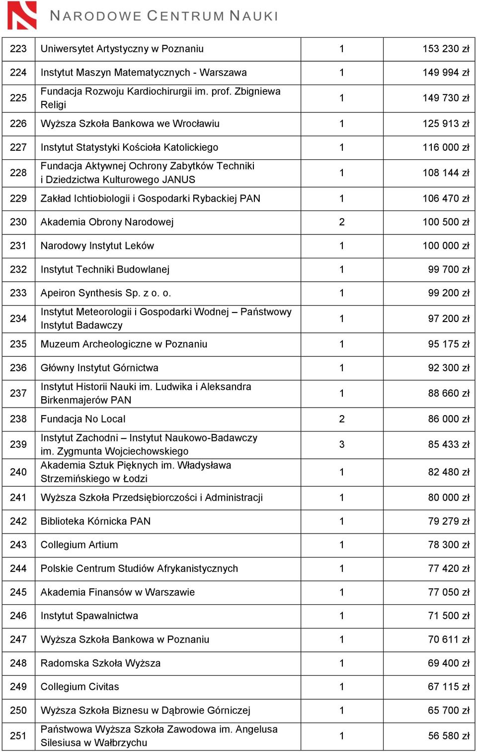 Dziedzictwa Kulturowego JANUS 1 108 144 zł 229 Zakład Ichtiobiologii i Gospodarki Rybackiej PAN 1 106 470 zł 230 Akademia Obrony Narodowej 2 100 500 zł 231 Narodowy Instytut Leków 1 100 000 zł 232