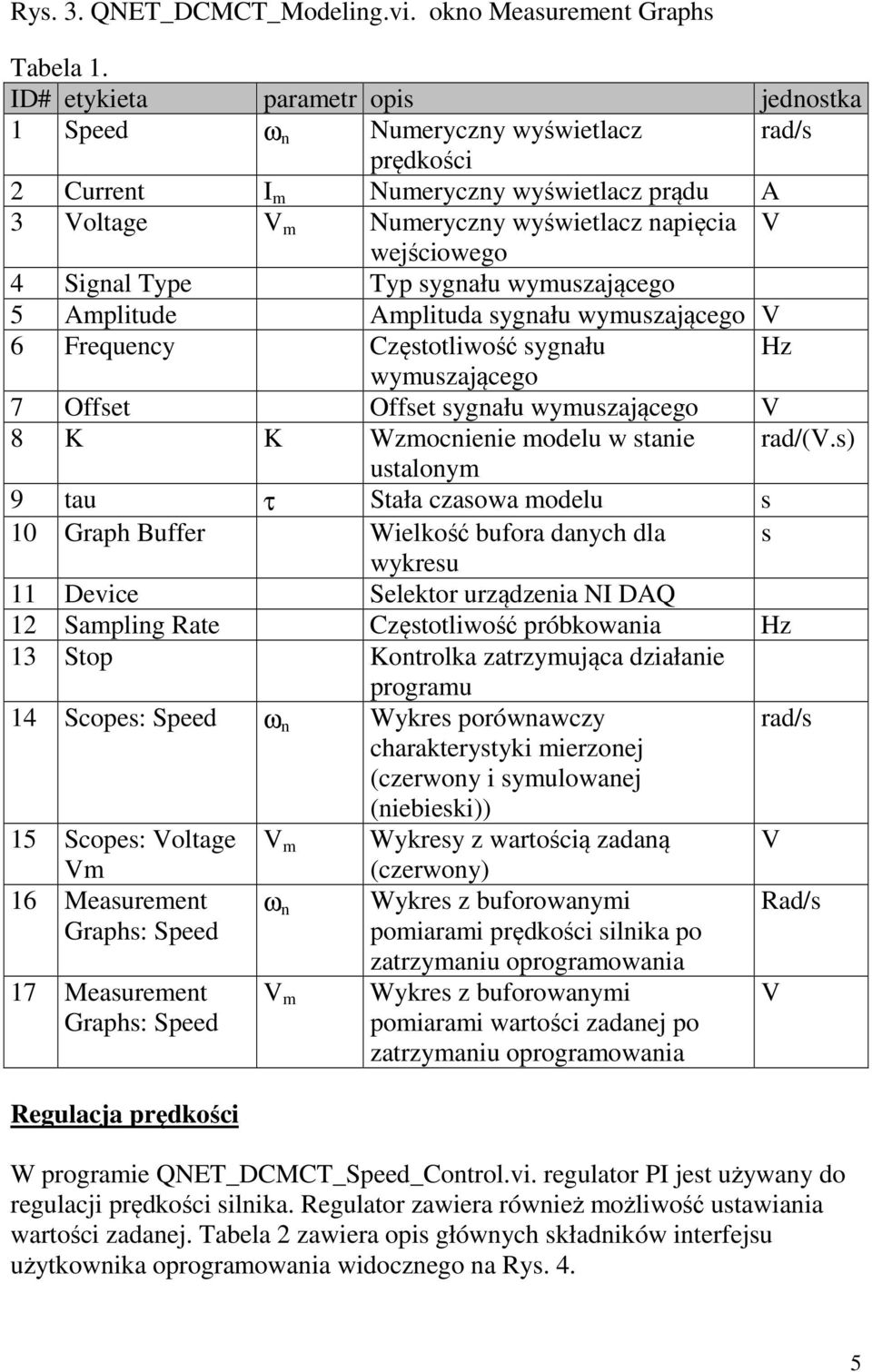 Signal Type Typ sygnału wymuszającego 5 Amplitude Amplituda sygnału wymuszającego V 6 Frequency Częstotliwość sygnału Hz wymuszającego 7 Offset Offset sygnału wymuszającego V 8 K K Wzmocnienie modelu