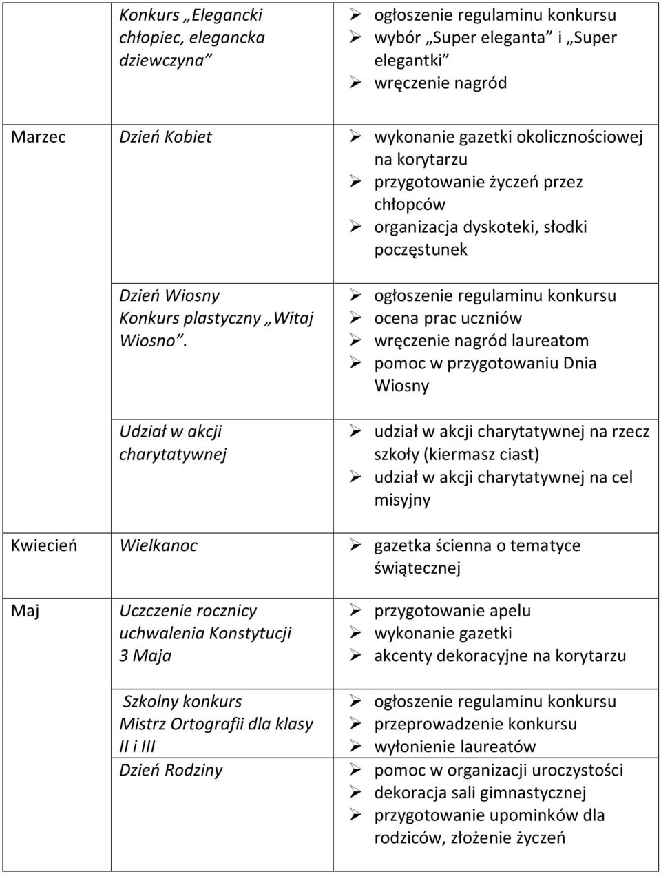 Udział w akcji charytatywnej ocena prac uczniów wręczenie nagród laureatom pomoc w przygotowaniu Dnia Wiosny udział w akcji charytatywnej na rzecz szkoły (kiermasz ciast) udział w akcji charytatywnej