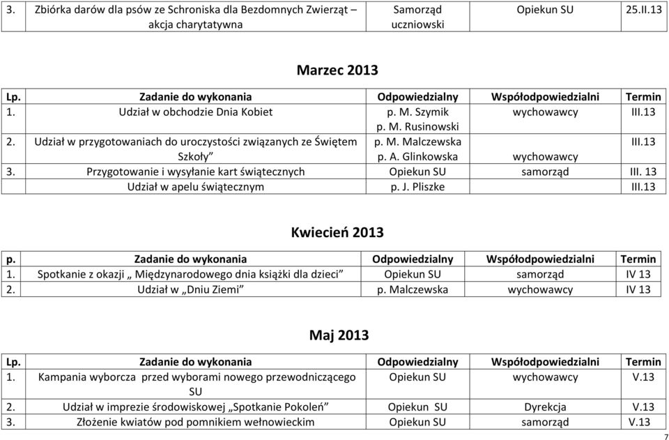 13 Udział w apelu świątecznym p. J. Pliszke III.13 Kwiecień 2013 p. Zadanie do wykonania Odpowiedzialny Współodpowiedzialni Termin 1.