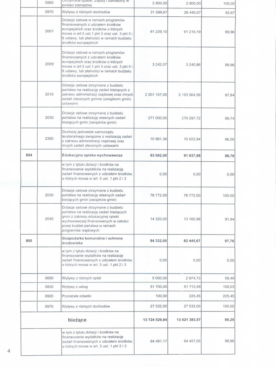 pkt 5 6 utwy, lub pttnc w rmch budzetu rdkbw eurpejkch 242,7 24,6 99,96 2 Dtcje celwe trzymne z budzetu prtw n relzcj?