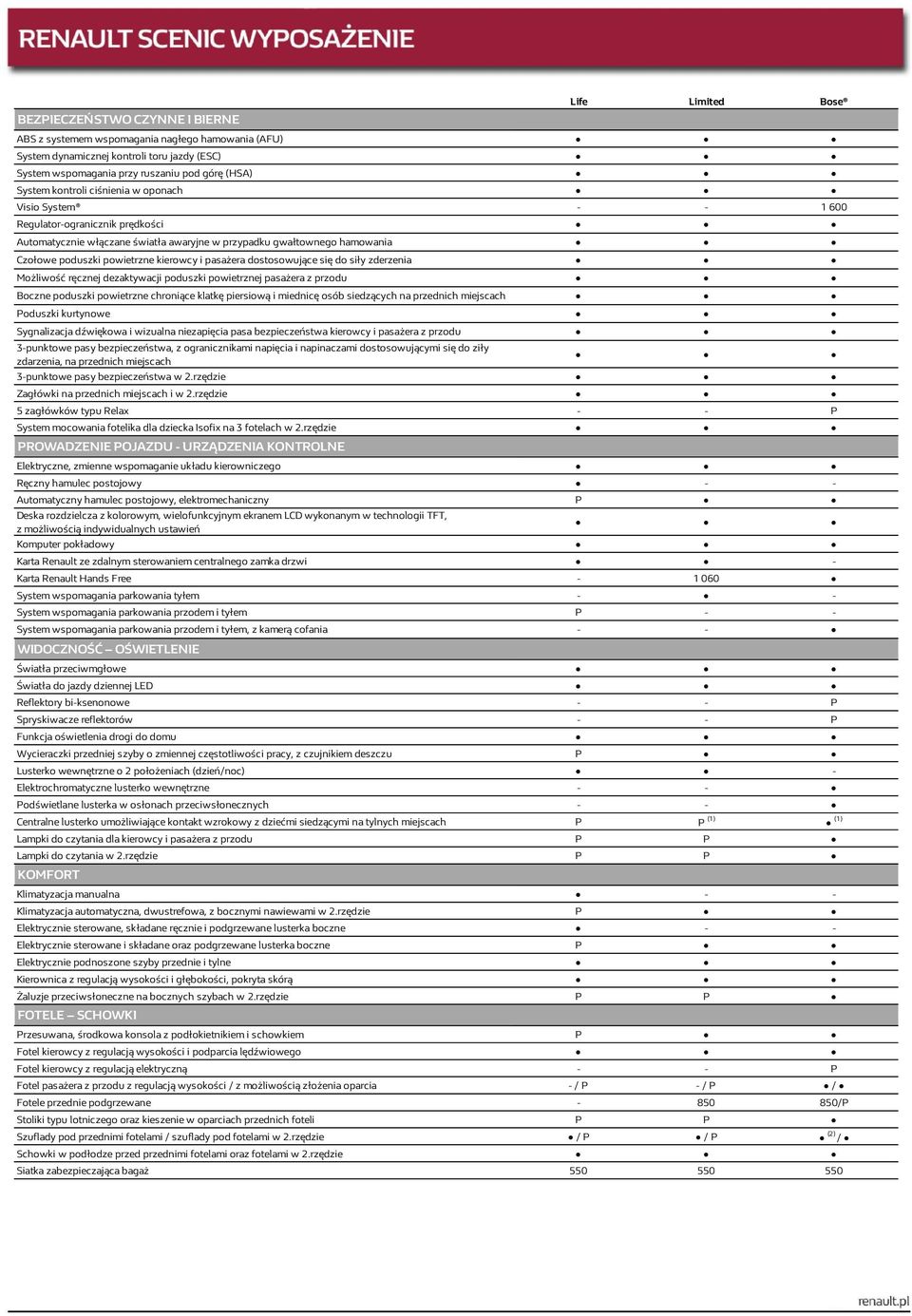 pasażera dostosowujące się do siły zderzenia Możliwość ręcznej dezaktywacji poduszki powietrznej pasażera z przodu Boczne poduszki powietrzne chroniące klatkę piersiową i miednicę osób siedzących na