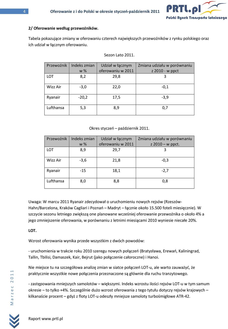 Przewoźnik Indeks zmian w % Udział w łącznym oferowaniu w 2011 Zmiana udziału w porównaniu z 2010 - w ppct LOT 8,2 29,8 3 Wizz Air -3,0 22,0-0,1 Ryanair -20,2 17,5-3,9 Lufthansa 5,3 8,9 0,7 Okres