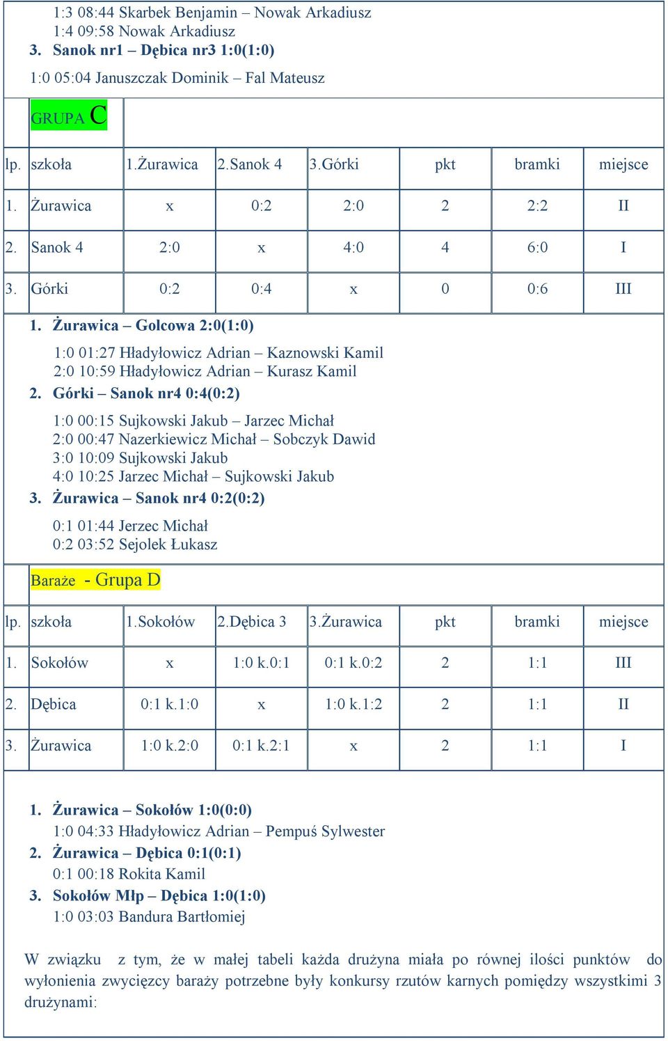 Żurawica Golcowa 2:0(1:0) 1:0 01:27 Hładyłowicz Adrian Kaznowski Kamil 2:0 10:59 Hładyłowicz Adrian Kurasz Kamil 2.
