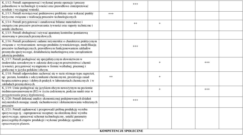 energetyczne procesów przetwarzania żywności oraz raporty techniczne i notatki służbowe. K_U15: Potrafi obsługiwać i używać aparaturę kontrolno-pomiarową stosowaną w procesach przemysłowych.