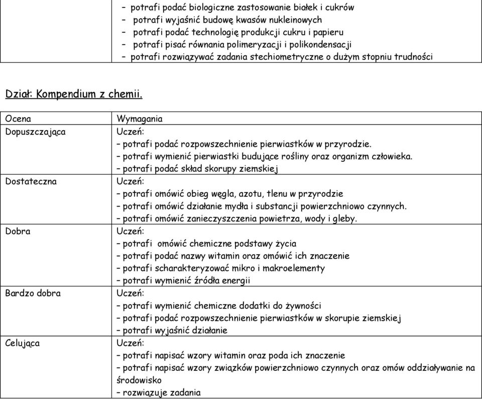 potrafi wymienić pierwiastki budujące rośliny oraz organizm człowieka.