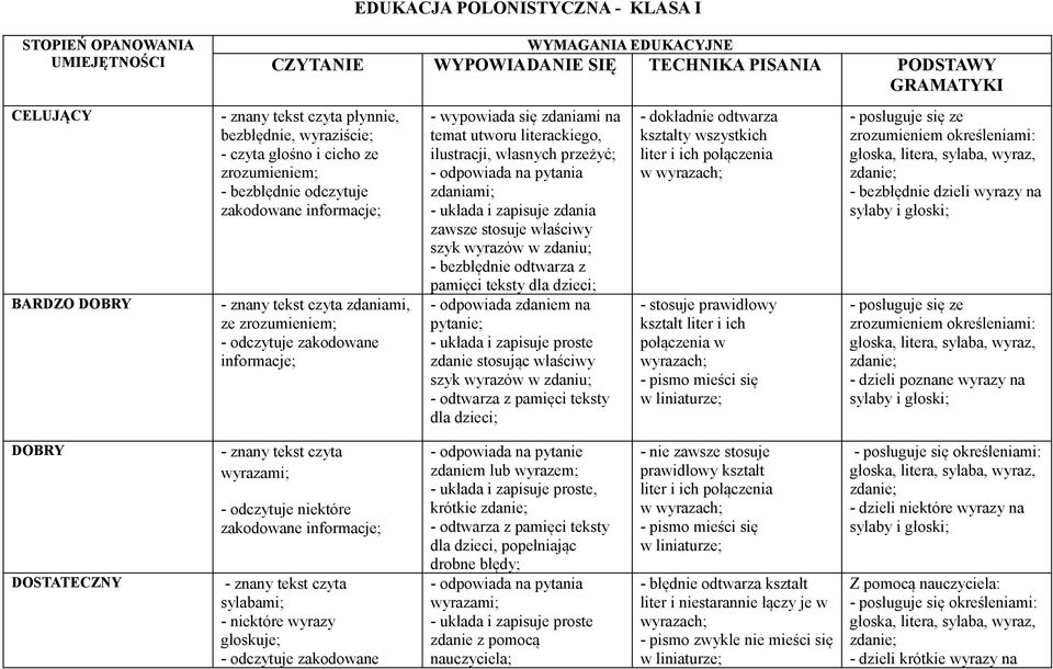 wypowiada się zdaniami na temat utworu literackiego, ilustracji, własnych przeżyć; - odpowiada na pytania zdaniami; - układa i zapisuje zdania zawsze stosuje właściwy szyk wyrazów w zdaniu; -