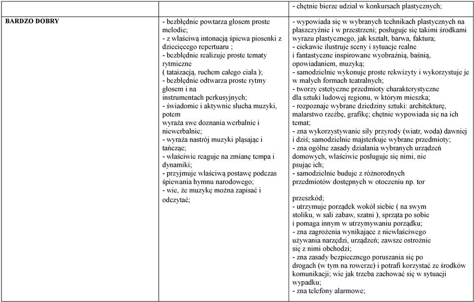 pląsając i tańcząc; - właściwie reaguje na zmianę tempa i dynamiki; - przyjmuje właściwą postawę podczas śpiewania hymnu narodowego; - wie, że muzykę można zapisać i odczytać; - chętnie bierze udział