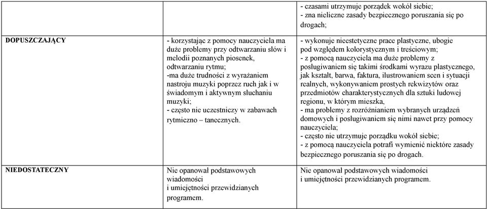 - czasami utrzymuje porządek wokół siebie; - zna nieliczne zasady bezpiecznego poruszania się po drogach; - wykonuje nieestetyczne prace plastyczne, ubogie pod względem kolorystycznym i treściowym; -