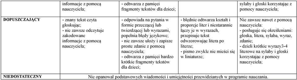 fragmenty tekstów dla dzieci; - błędnie odtwarza kształt i proporcje liter i niestarannie łączy je w wyrazach, przepisuje tekst odwzorowując litera po literze; - pismo zwykle nie mieści się w