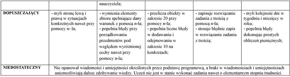 zapisuje rozwiązanie zadania z treścią z pomocą n-la; - stosuje błędnie zapis w rozwiązaniu zadania z treścią; - myli kolejność dni w tygodniu i miesięcy w roku; - popełnia błędy dokonując prostych