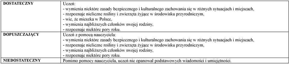 Uczeń z pomocą nauczyciela: - wymienia niektóre zasady bezpiecznego i kulturalnego zachowania się w różnych sytuacjach i miejscach, - rozpoznaje nieliczne rośliny i zwierzęta